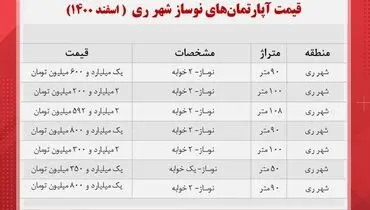قیمت مسکن در شهرری چند ؟