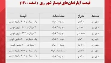 قیمت مسکن در شهرری چند ؟