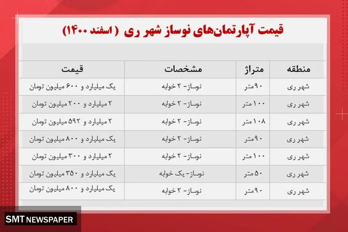 قیمت مسکن در شهرری چند ؟