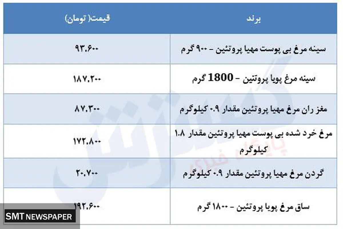 قیمت جدید مرغ در بازار مشخص می شود