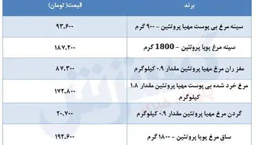 قیمت جدید مرغ در بازار مشخص می شود