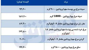 قیمت جدید مرغ در بازار مشخص می شود