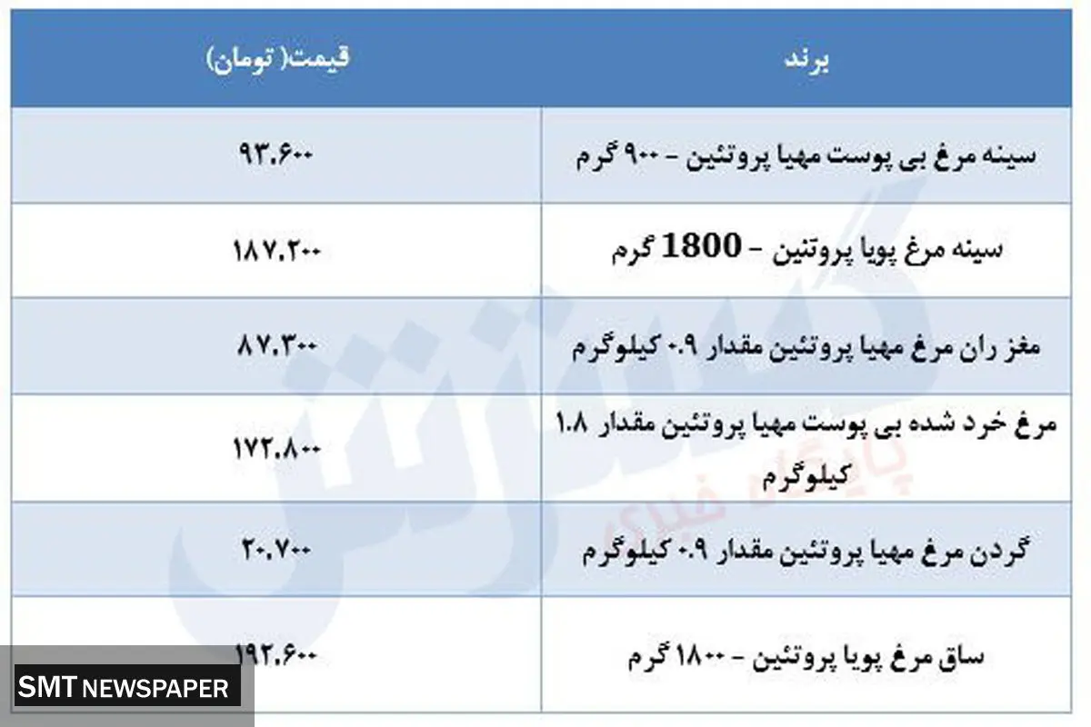 قیمت جدید مرغ در بازار مشخص می شود