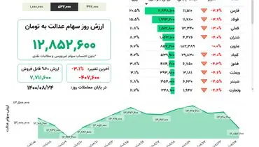 ارزش روز سهام عدالت( ۲۴ آبان)