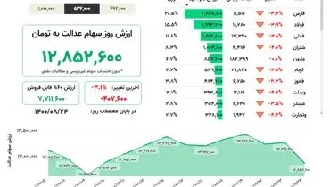 ارزش روز سهام عدالت( ۲۴ آبان)