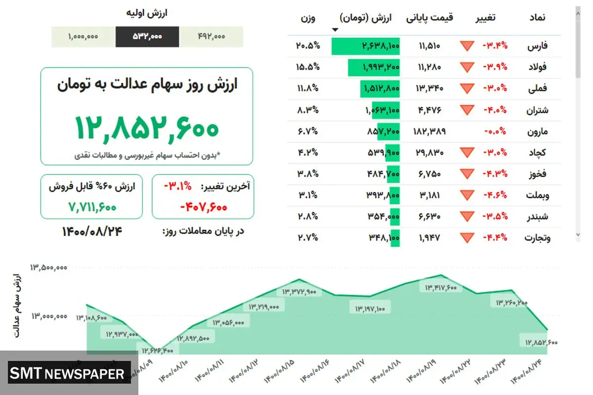 ارزش روز سهام عدالت( ۲۴ آبان)