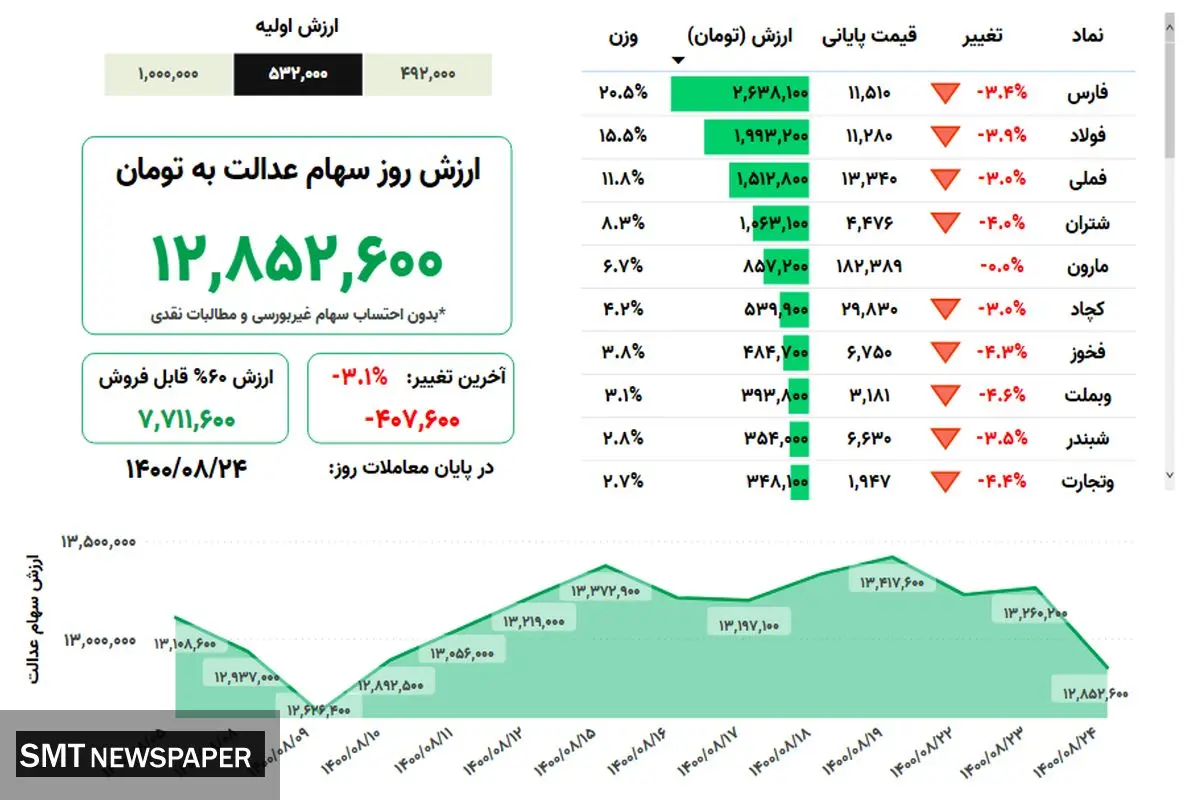 ارزش روز سهام عدالت( ۲۴ آبان)