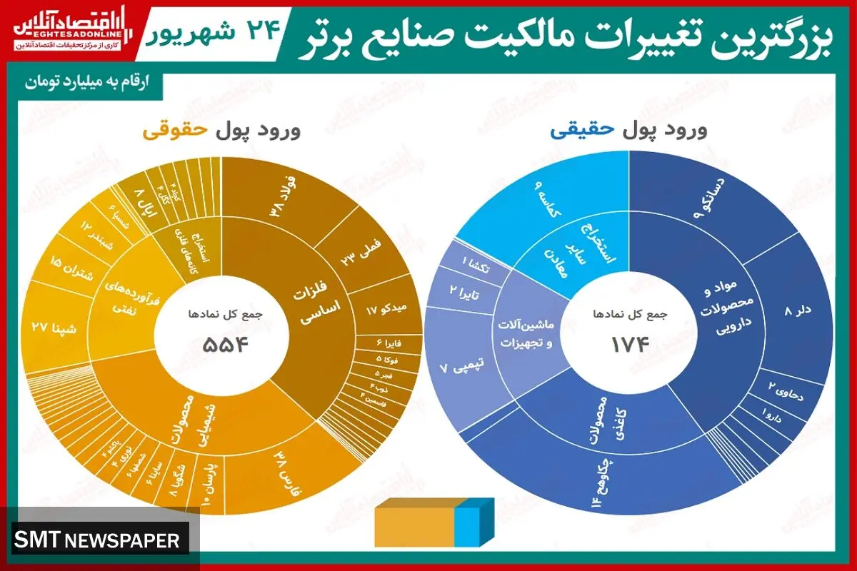 کدام سهم ها بیشترین افزایش قیمت را داشتند؟ + جدول
