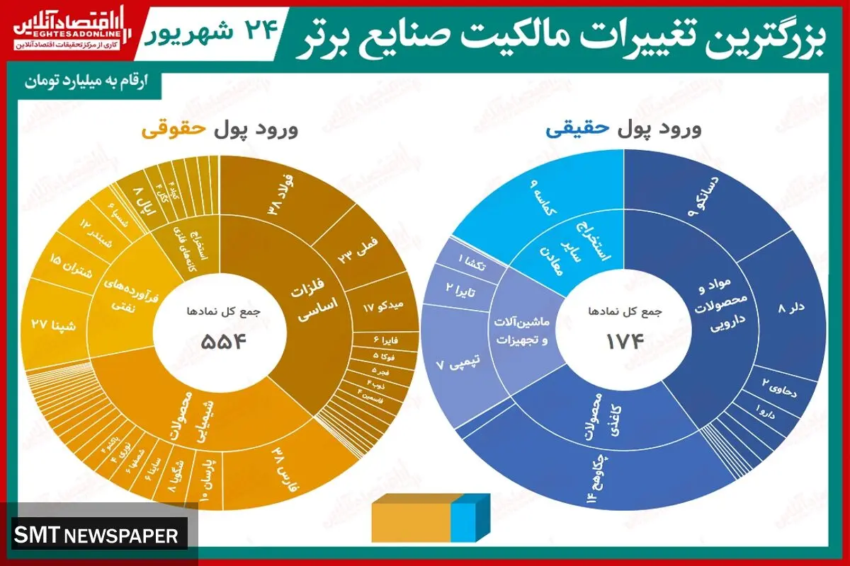 کدام سهم ها بیشترین افزایش قیمت را داشتند؟ + جدول