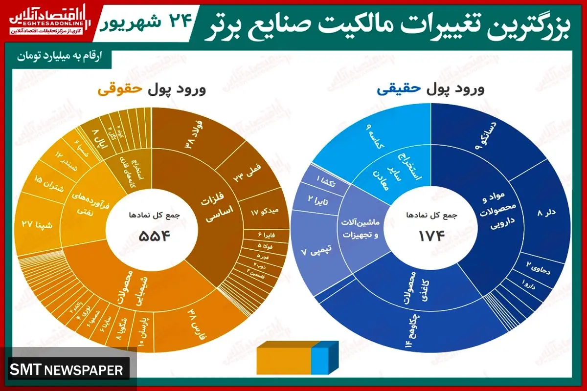 کدام سهم ها بیشترین افزایش قیمت را داشتند؟ + جدول