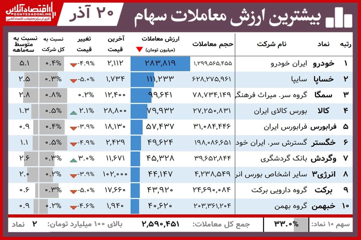 خودرویی‌ها در بورس امروز گل کاشتند+ جدول