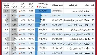 خودرویی‌ها در بورس امروز گل کاشتند+ جدول