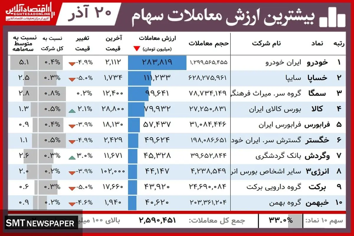 خودرویی‌ها در بورس امروز گل کاشتند+ جدول