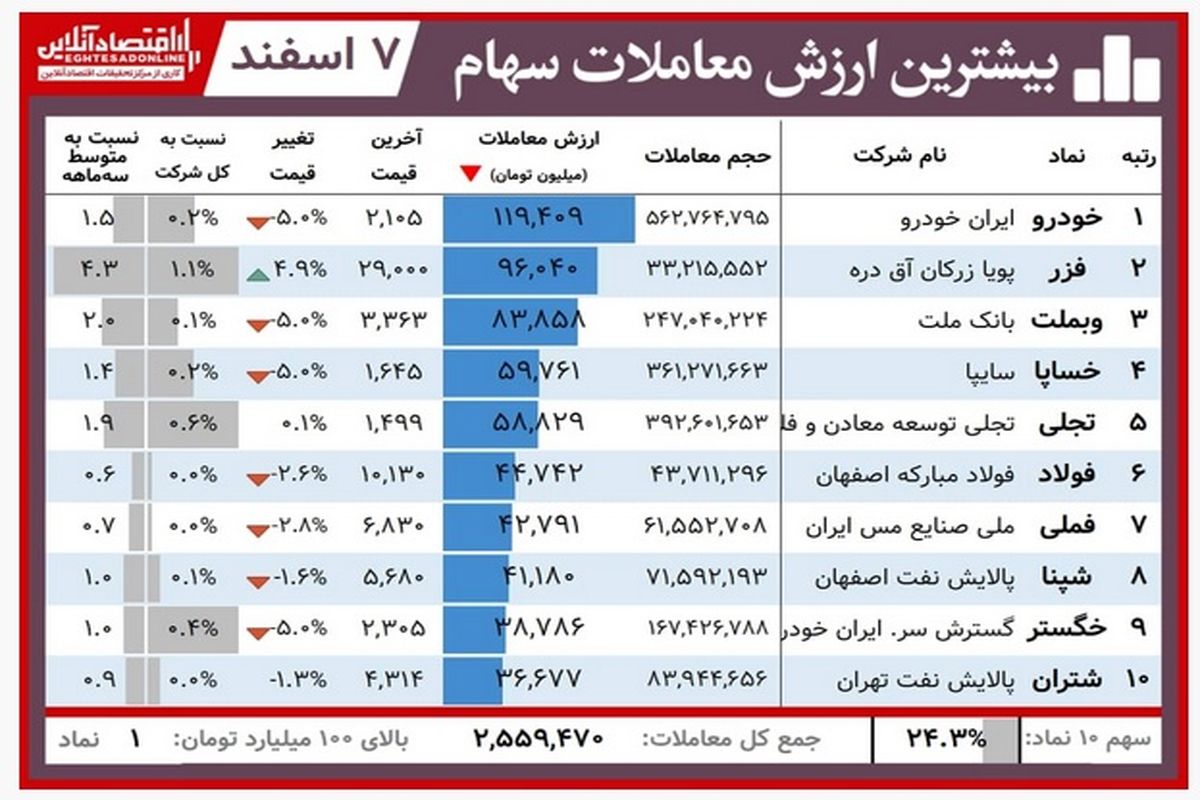 این سهامداران در بورس امروز برد کردند!( ۷ اسفند)