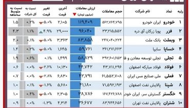 این سهامداران در بورس امروز برد کردند!( ۷ اسفند)