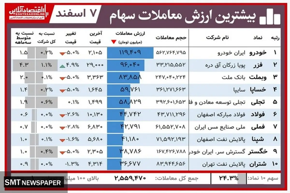 این سهامداران در بورس امروز برد کردند!( ۷ اسفند)