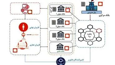 رمزارز ملی را چگونه دریافت و خرج کنیم؟