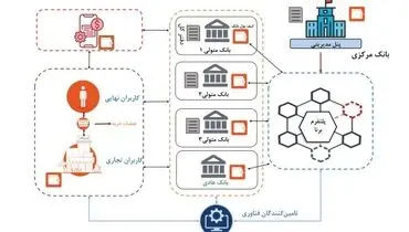 رمزارز ملی را چگونه دریافت و خرج کنیم؟