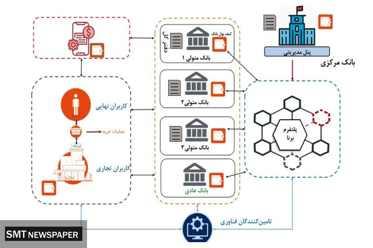 رمزارز ملی را چگونه دریافت و خرج کنیم؟