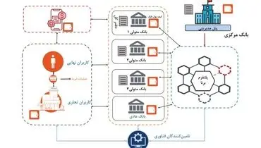 رمزارز ملی را چگونه دریافت و خرج کنیم؟