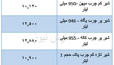 قیمت جدید شیر در بازار (۲۶ دی)