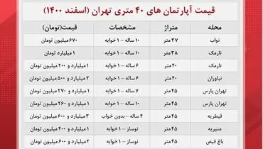 آپارتمان های کوچک‌قواره تهران چند؟+جدول