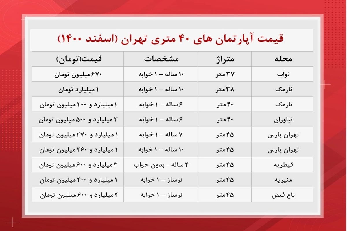 آپارتمان های کوچک‌قواره تهران چند؟+جدول