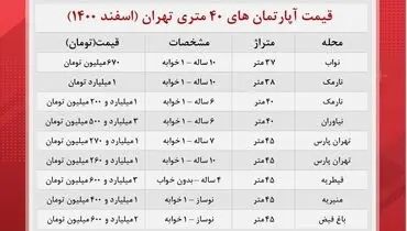 آپارتمان های کوچک‌قواره تهران چند؟+جدول