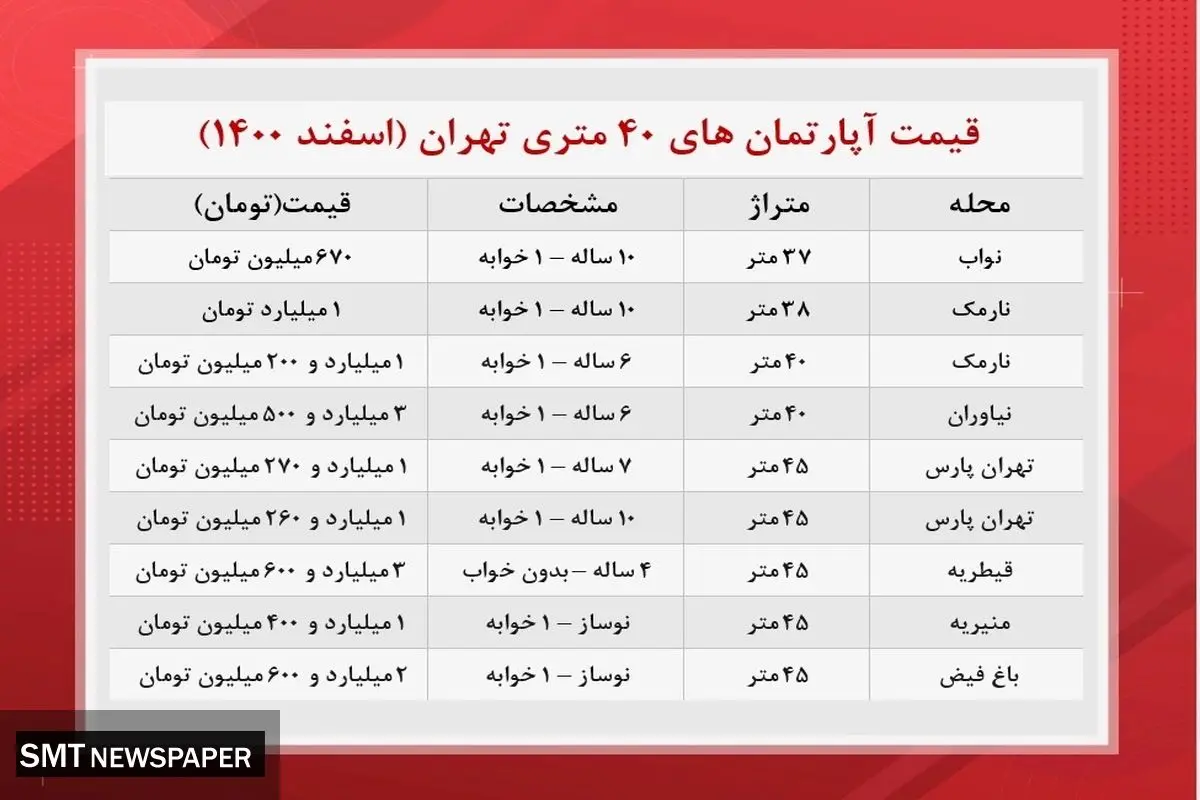 آپارتمان های کوچکقواره تهران چند؟+جدول