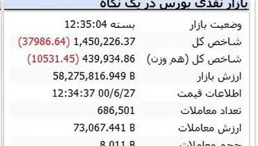 افت چشمگیر شاخص بورس( ۲۷ شهریور ۱۴۰۰)