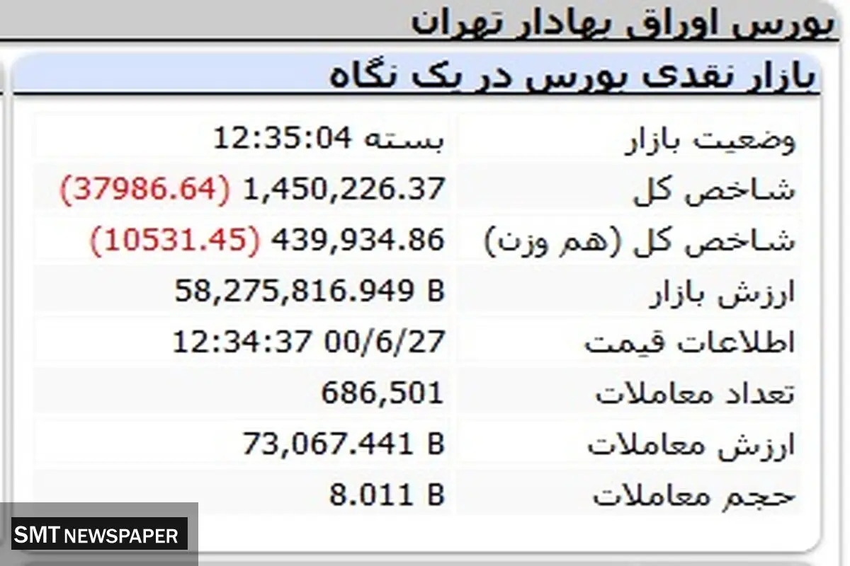 افت چشمگیر شاخص بورس( ۲۷ شهریور ۱۴۰۰)