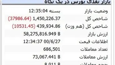 افت چشمگیر شاخص بورس( ۲۷ شهریور ۱۴۰۰)
