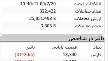 بورس امروز به شدت ریخت( ۲۰ مهر)