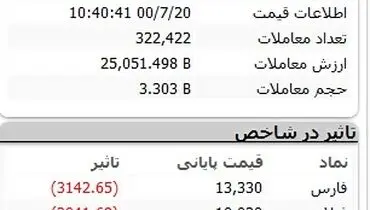 بورس امروز به شدت ریخت( ۲۰ مهر)