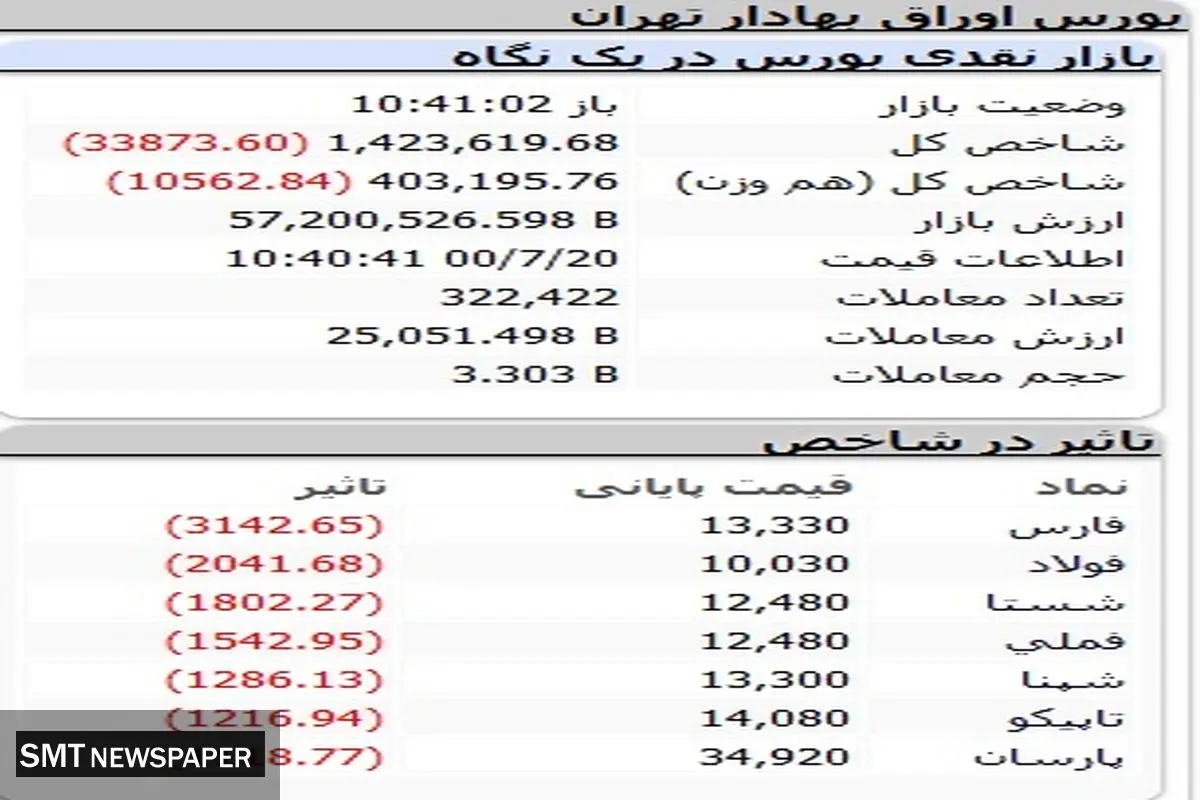 بورس امروز به شدت ریخت( ۲۰ مهر)