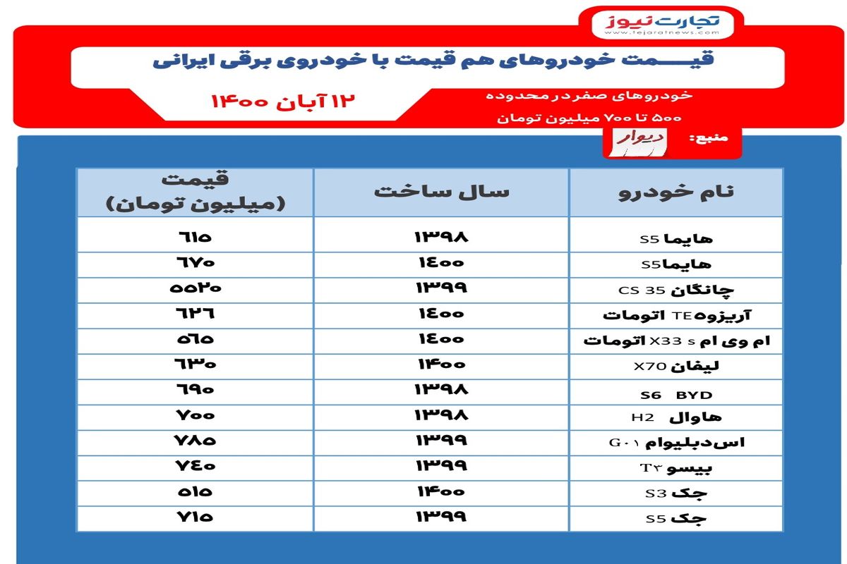خودروهای هم قیمت با خودرو برقی ایرانی