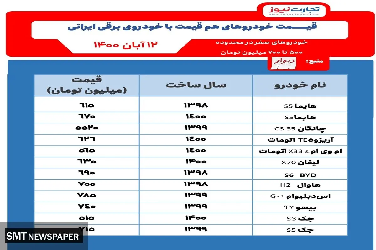 خودروهای هم قیمت با خودرو برقی ایرانی