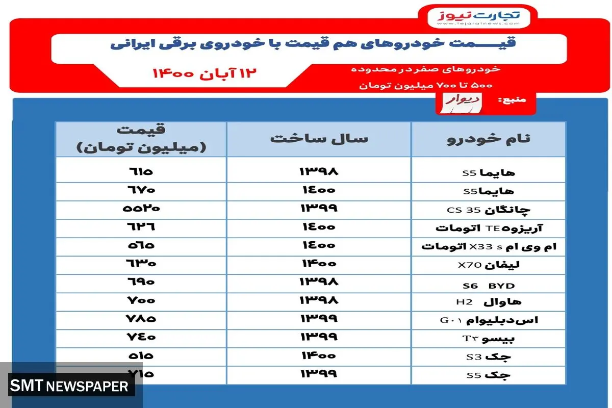 خودروهای هم قیمت با خودرو برقی ایرانی