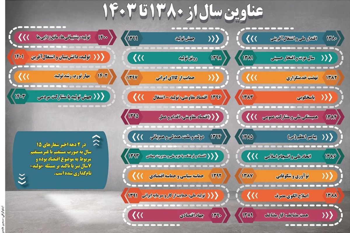 عناوین سال از 1380 تا 1403