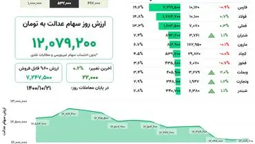 ارزش روز سهام عدالت(۲۱ دی)