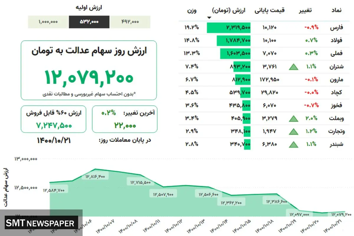 ارزش روز سهام عدالت(۲۱ دی)