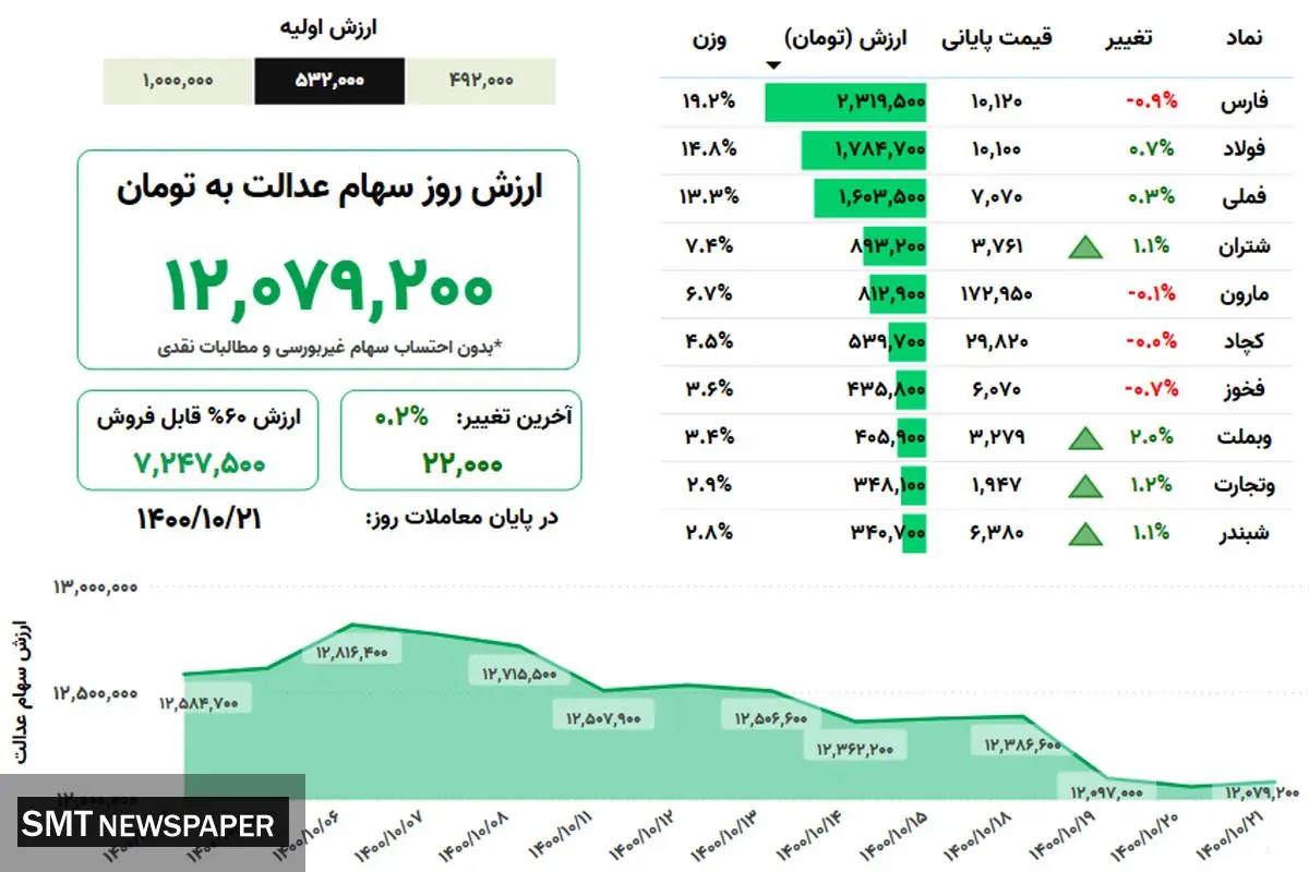 ارزش روز سهام عدالت(۲۱ دی)