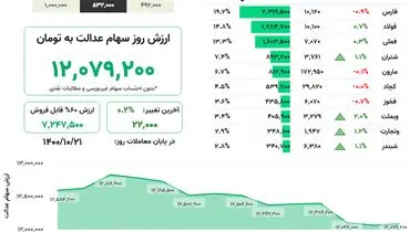 ارزش روز سهام عدالت(۲۱ دی)