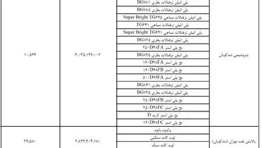 شرکت‌های پر درآمد در بورس کالا کدامند؟+ جدول