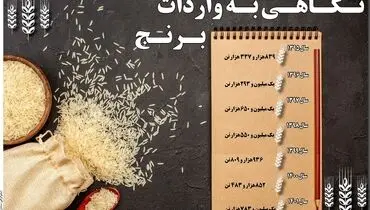 نگاهی به واردات برنج