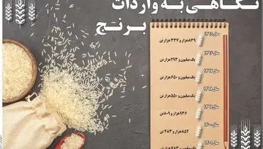 نگاهی به واردات برنج