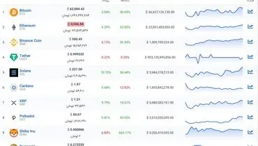 بازار ارز دیجیتال سبز پوش شد