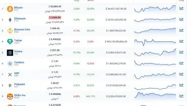 بازار ارز دیجیتال سبز پوش شد