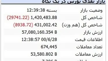 بورس همچنان بر مدار سقوط ( ۲۸ شهریور)