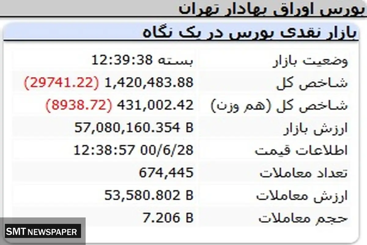 بورس همچنان بر مدار سقوط ( ۲۸ شهریور)